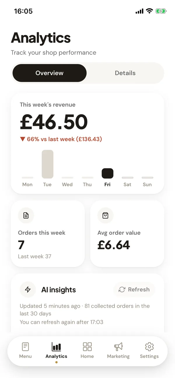 Owner app analytics: this week's revenue £46.50 with a daily chart, 7 orders this week and an average order value of £6.64