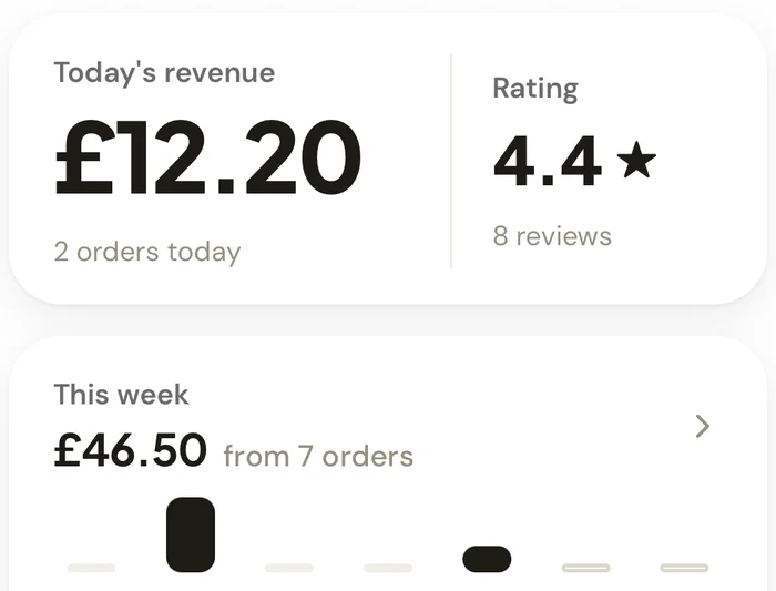 Close-up of the owner app: today's revenue £12.20 from 2 orders, rating 4.4 from 8 reviews, this week £46.50 from 7 orders