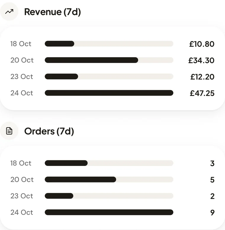 SnappGo reports showing revenue and orders for each day of the last 7 days